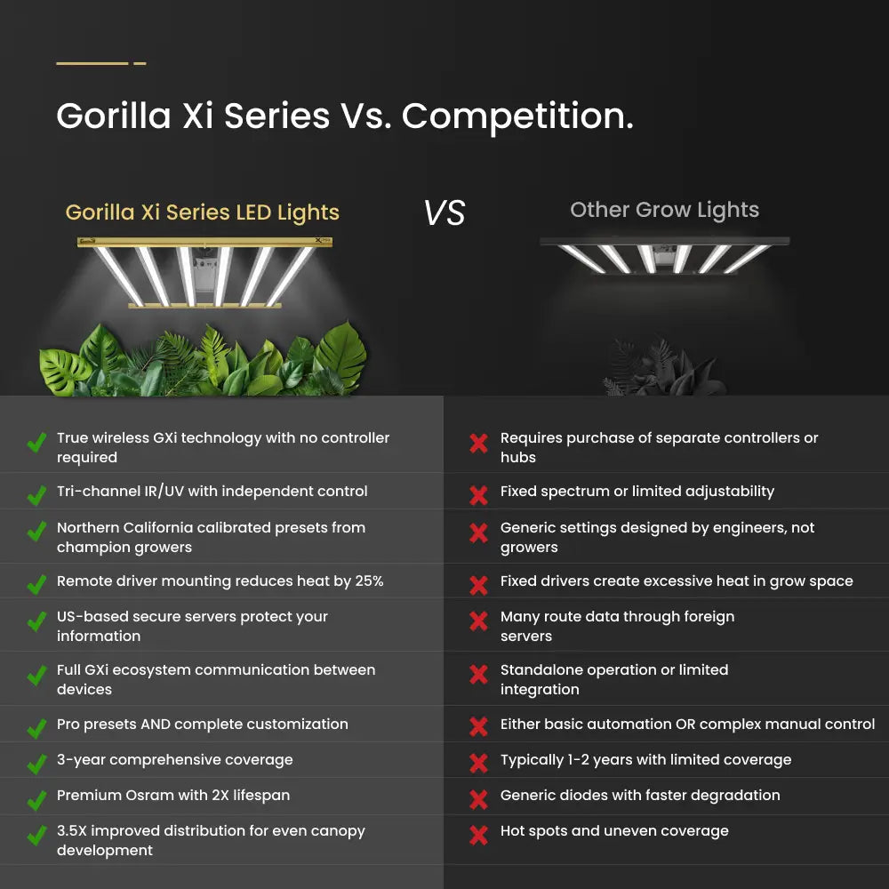 Gorilla Xi330 LED Grow Light