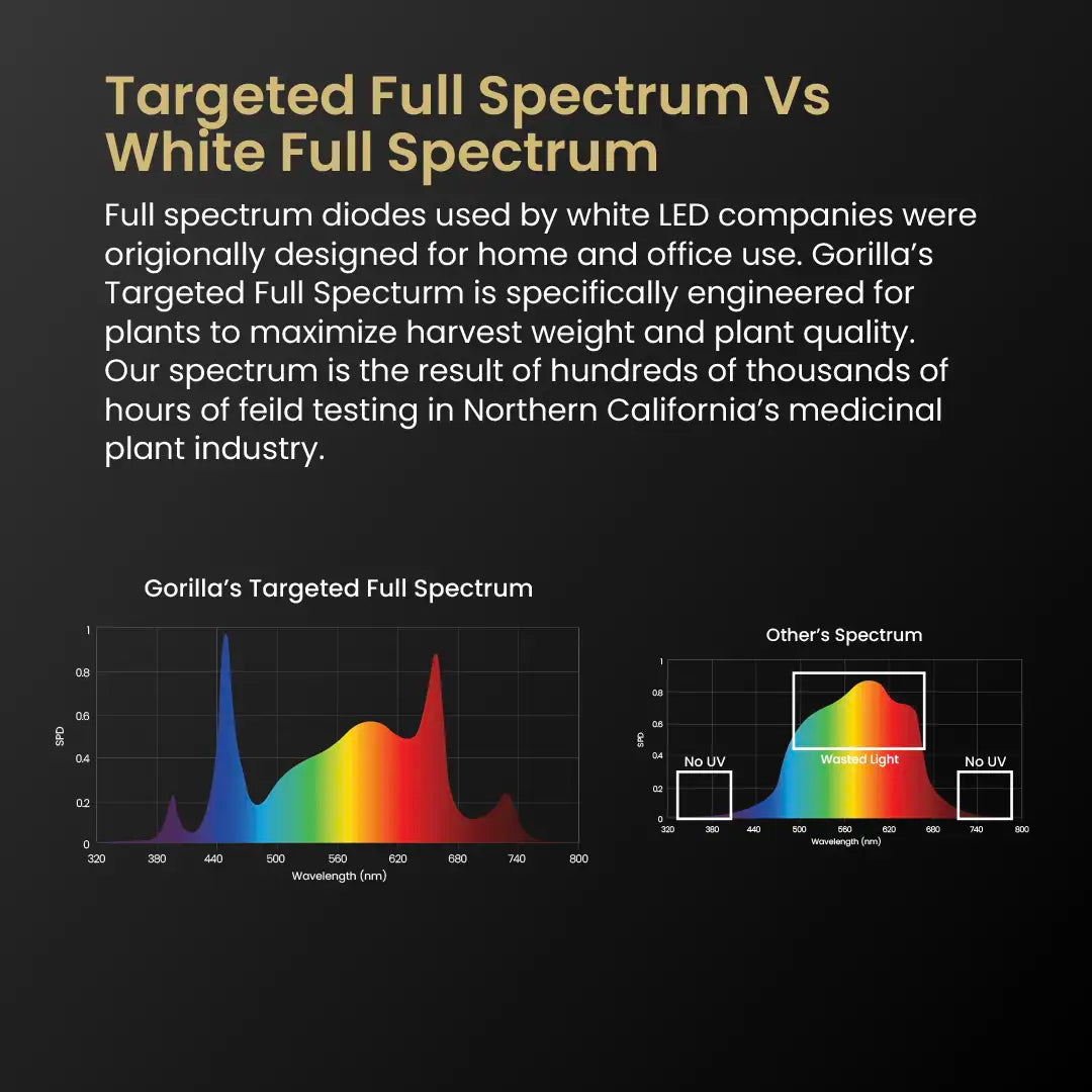 Gorilla Grow Cabinet 36” x 24” x 72” - Soil