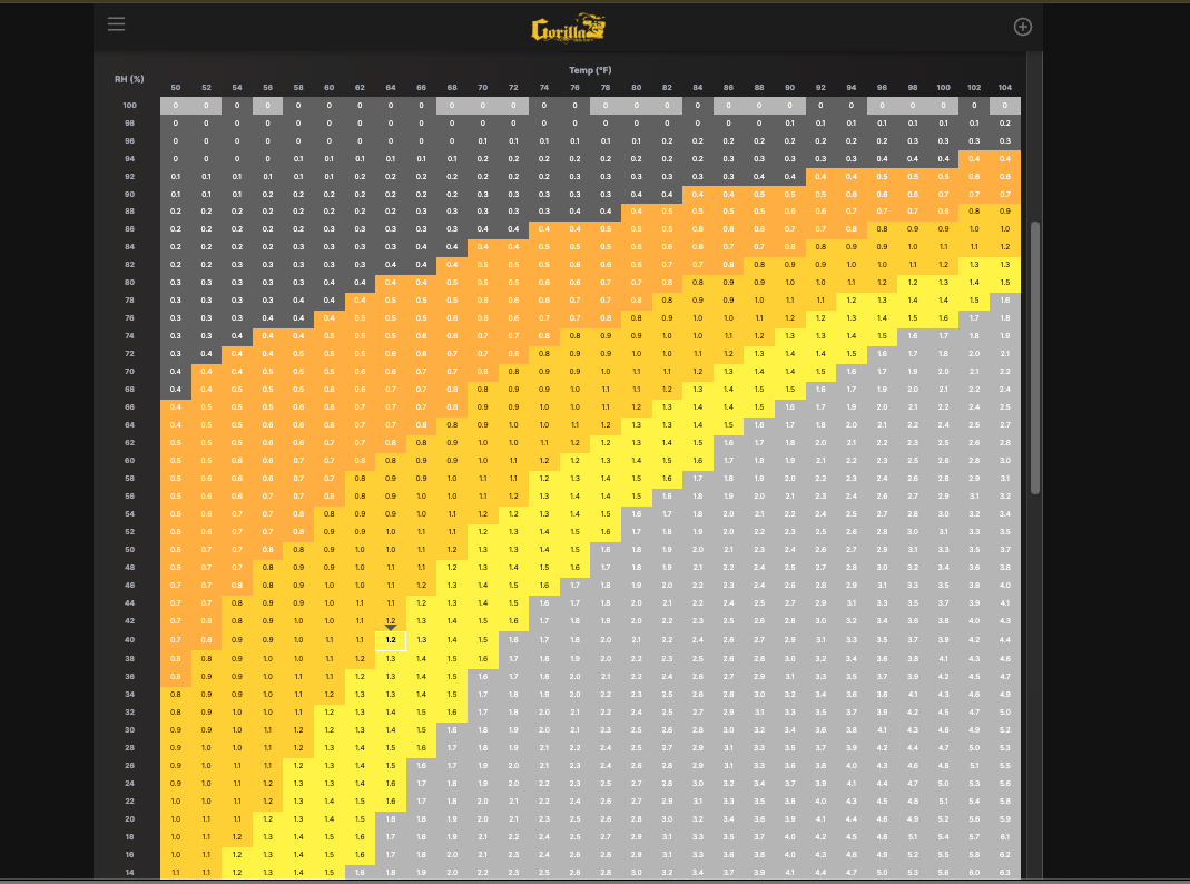 Gorilla Grow Tent App VPD Calculator screenshot